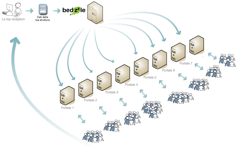 Multipubblicazione, multiposting annunci b&b e hotel
