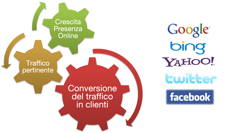 SEO, marketing, ottimizzazione motori di ricerca